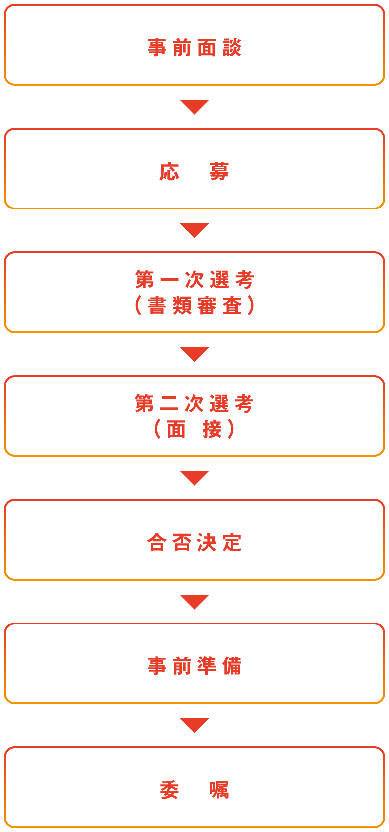 選考から採用までのフロー図