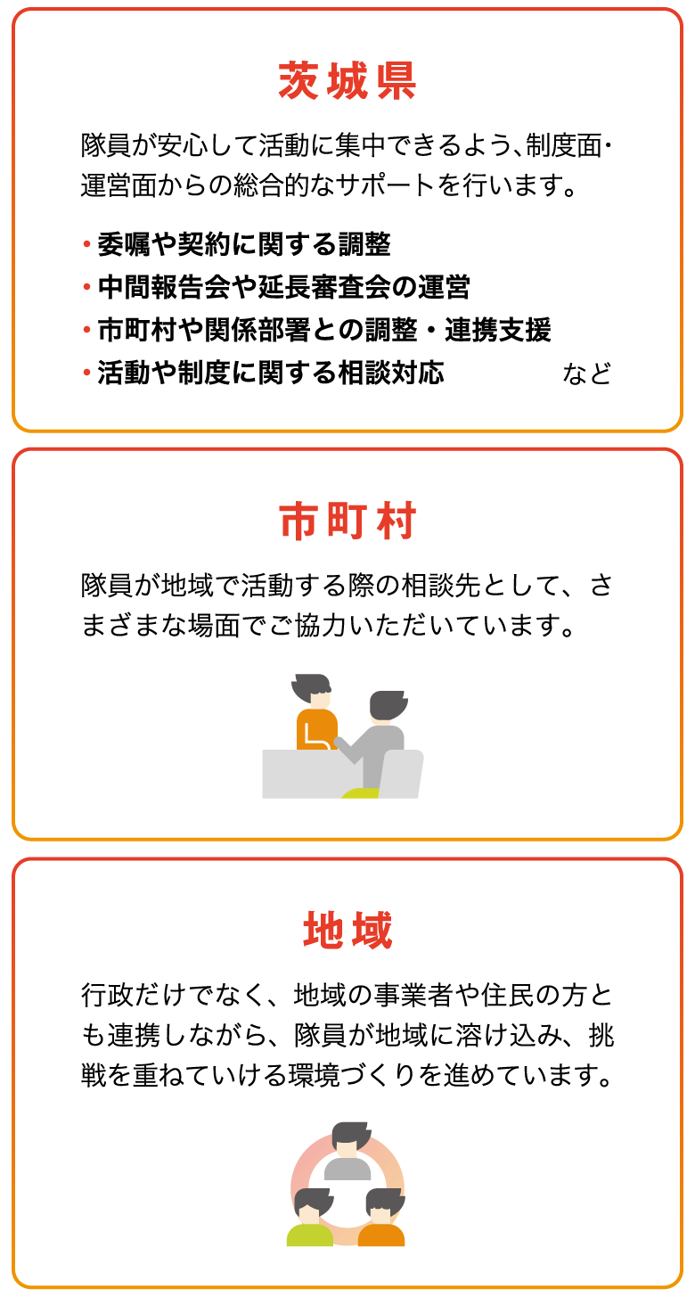 サポート内容